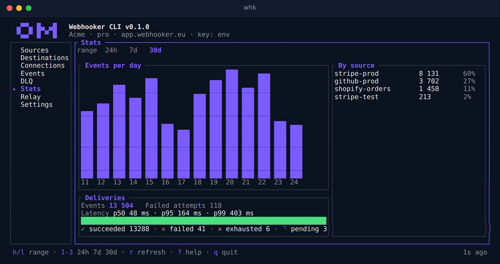 The whk stats screen with a bar chart of events per day, volume by source and delivery latency
