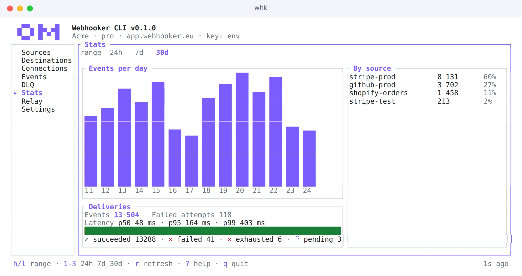 The whk stats screen with a bar chart of events per day, volume by source and delivery latency